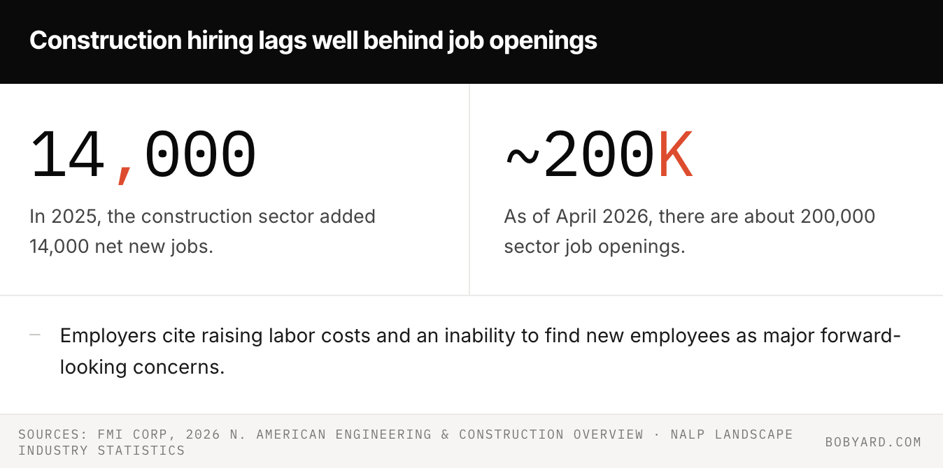 4. Construction hiring lags behind job openings