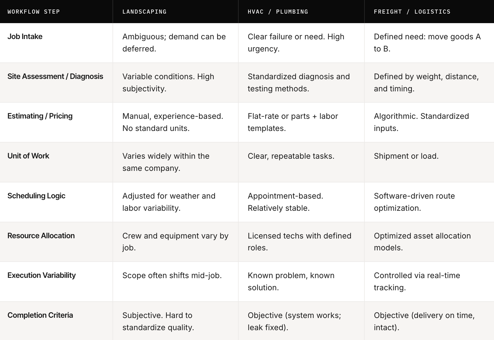 7. How industries differ operationally